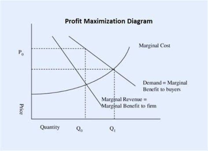At what point does a firm maximize profit?