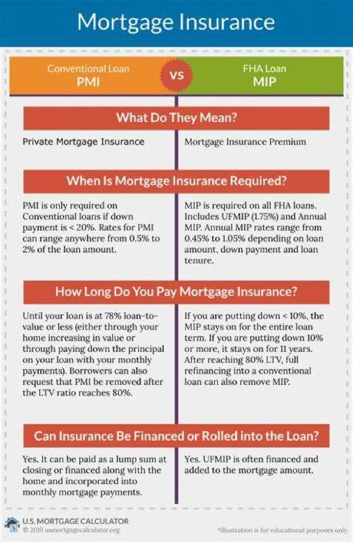 Does PMI insurance pay off mortgage upon death?