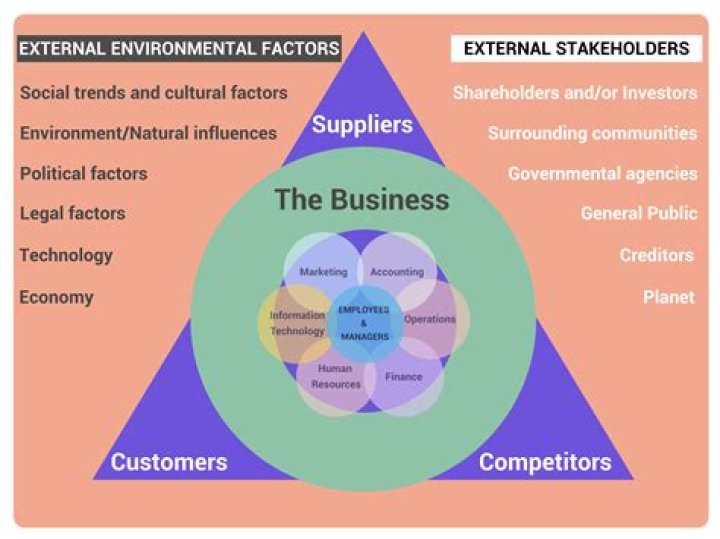 How do external influences impact on business?