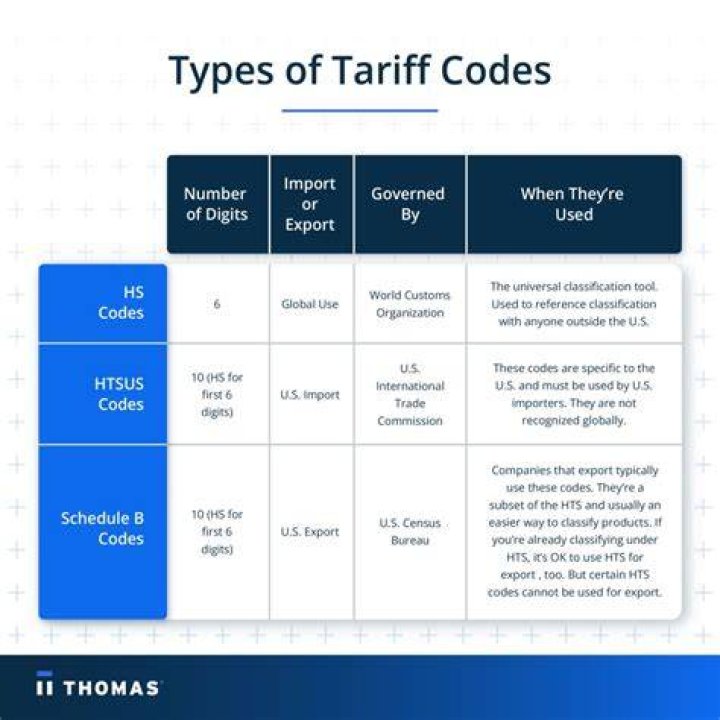 How do you read tariff codes?