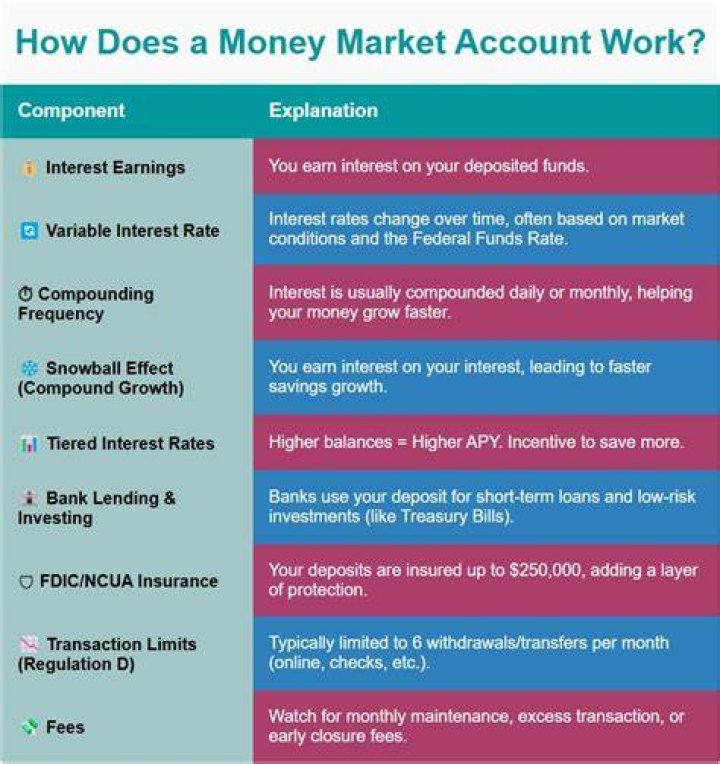 How does a money market work?