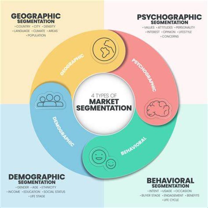 How is market segmentation done?