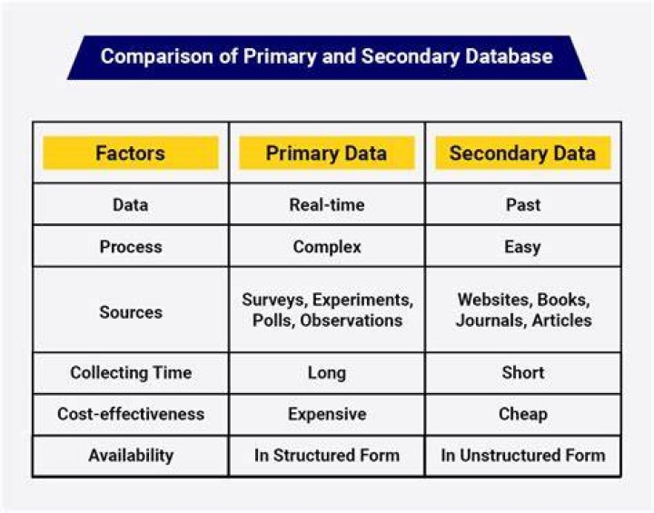 Is primary data lower in cost than secondary data?