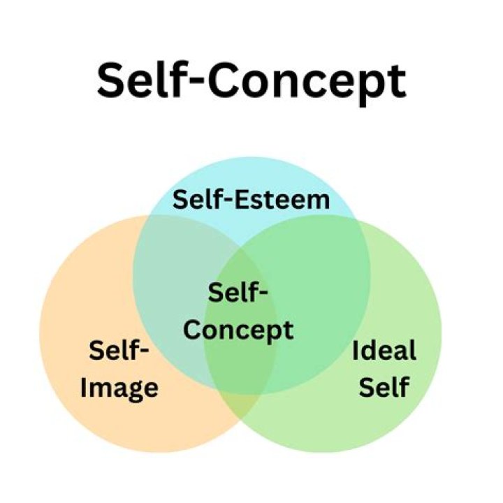 What are examples of positive self-concept?