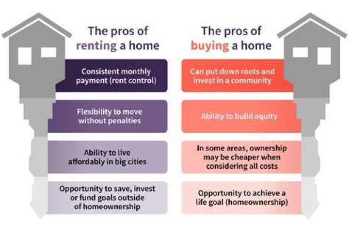 What are some areas to consider when thinking of renting or buying?