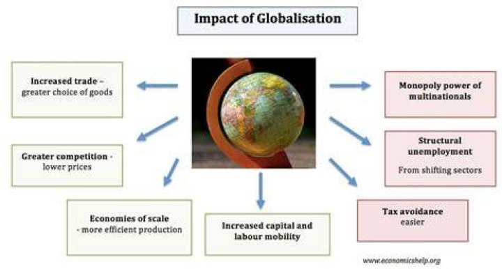 What are the 5 impacts of globalization?