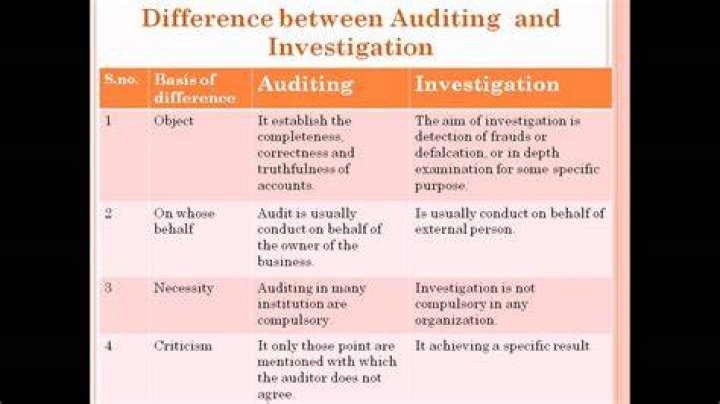 What are the different types of investigation in auditing?