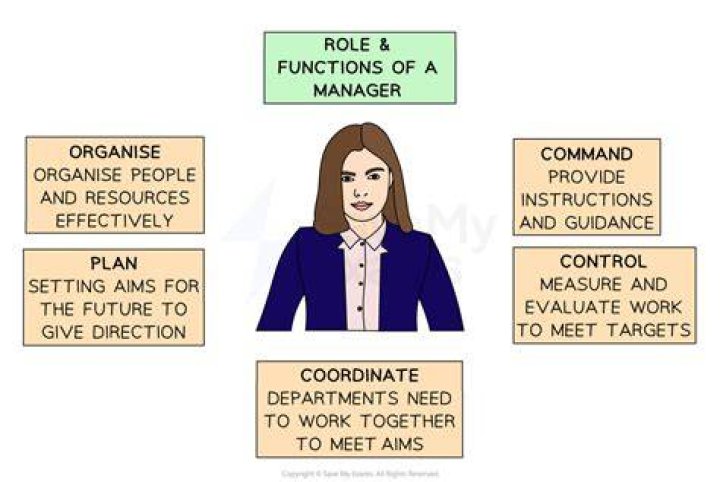 What are the functions of manager according to its level?