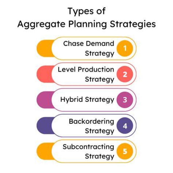 What are the main differences among the aggregate planning strategies?