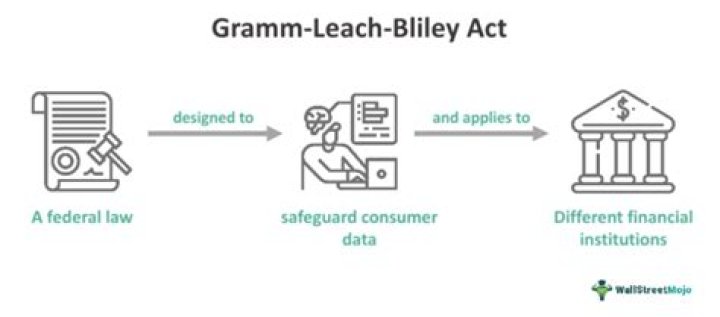 What does the Gramm-Leach-Bliley Act do?