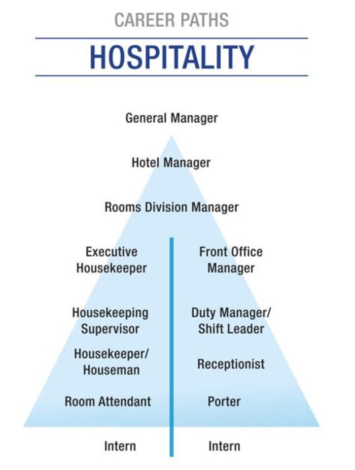 What is a career path in hospitality and tourism?