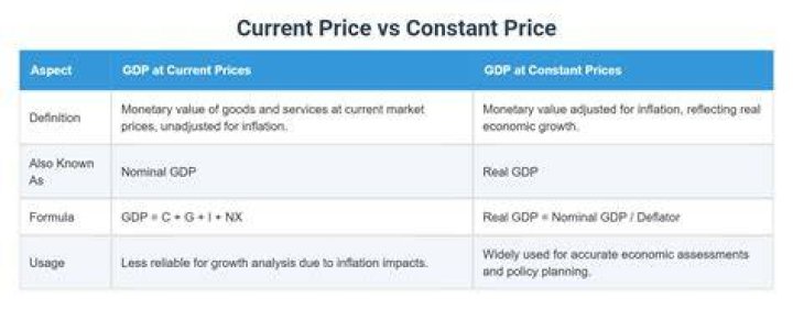 What is the difference between GDP at current price and GDP at constant price?