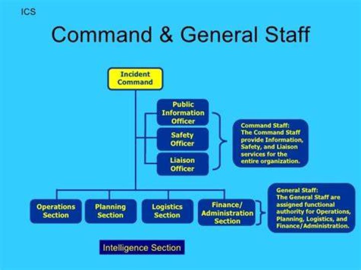 What is the General Staff in ICS?