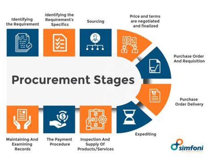 What is the meaning of procurement of funds?