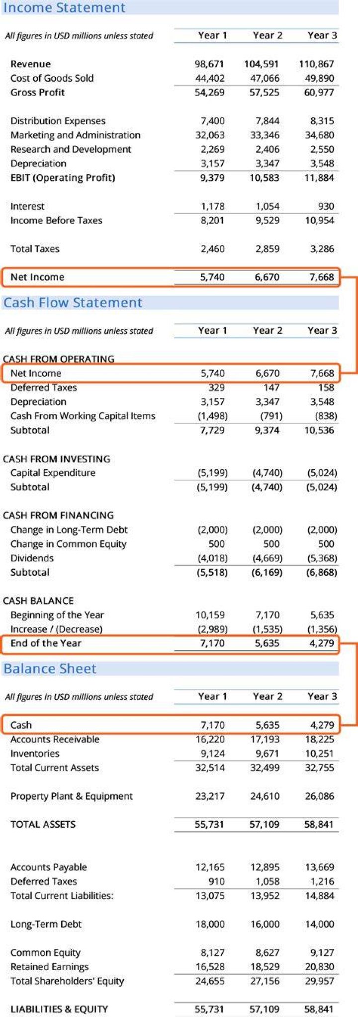 What should be included in a financial statement?