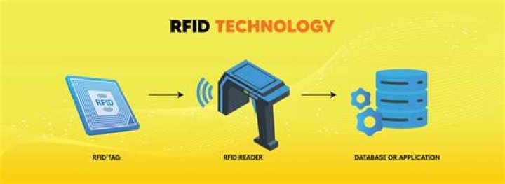 Which application uses RFID?