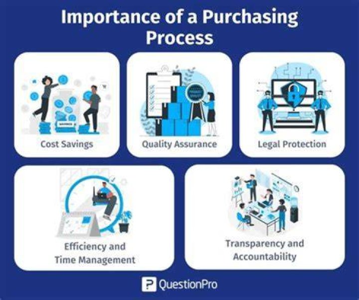 Which method of purchase is the most appropriate for requirements exceeding the micro purchase threshold?
