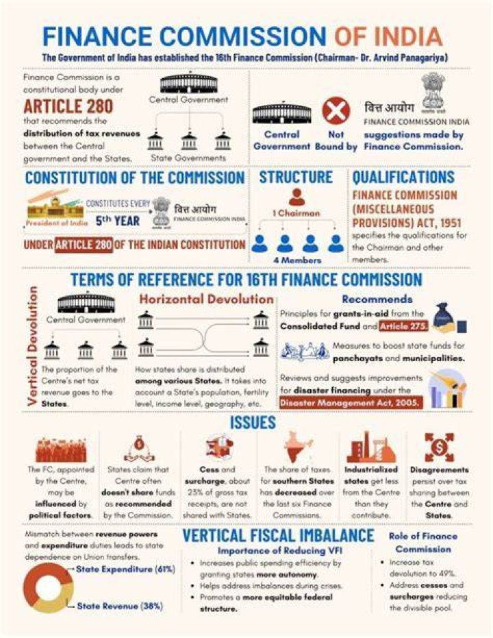 Who is the chairman of the 14th Finance Commission of India?