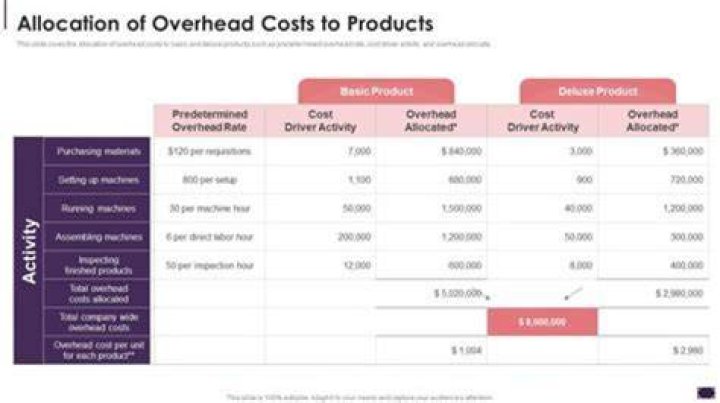 Why do managers insist on allocating overhead costs to products?