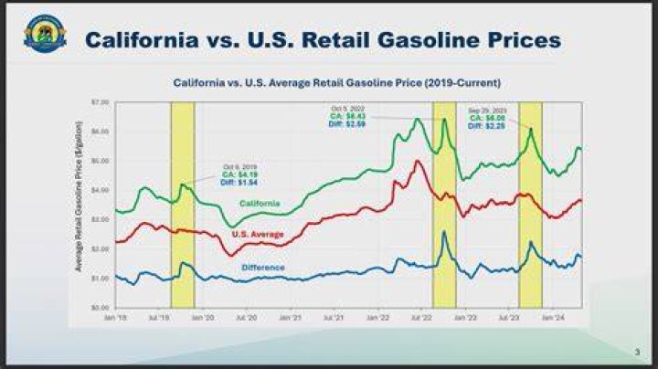 Why is the gas prices going up in California?